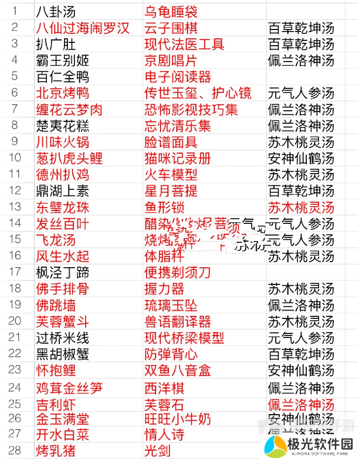 食物语食魂礼物表 食物语食魂好感礼物
