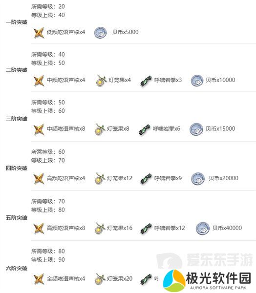 鸣潮鉴心突破材料有什么 鸣潮鉴心突破材料大全