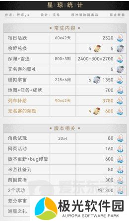 崩坏星穹铁道2.3版本星琼汇总 崩坏星穹铁道2.3星琼数量大全