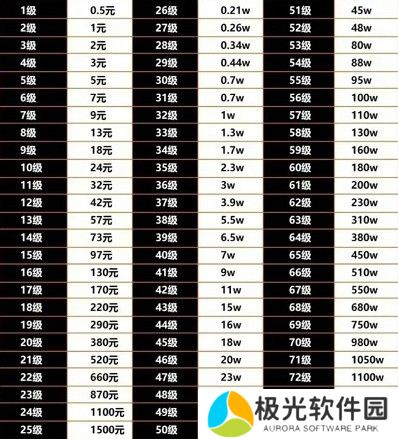 2024年抖音1到75级价格表是什么 抖音等级表价格最新2024