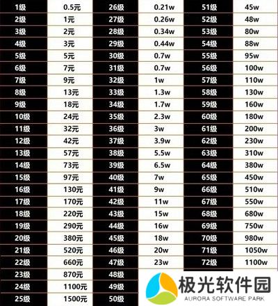 抖音75级要充多少人民币 抖音75级价格表[多图]图片2