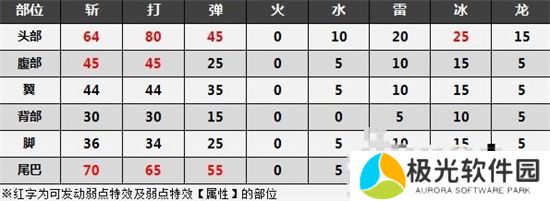 《怪物猎人崛起》曙光红莲爆鳞龙弱点是什么怪物猎人崛起曙光红莲爆鳞龙弱点介绍[多图]图片3