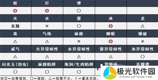 《怪物猎人崛起》曙光红莲爆鳞龙弱点是什么怪物猎人崛起曙光红莲爆鳞龙弱点介绍[多图]图片2
