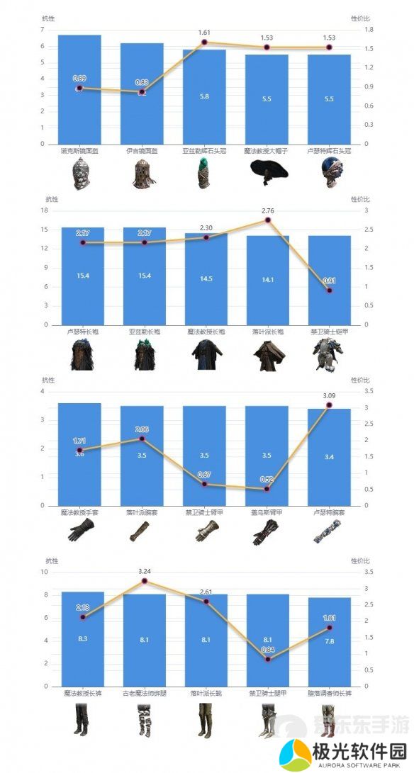 艾尔登法环dlc强力防具如何搭配 dlc强力防具搭配推荐