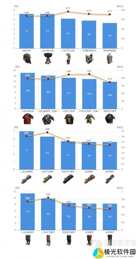艾尔登法环dlc强力防具如何搭配 dlc强力防具搭配推荐