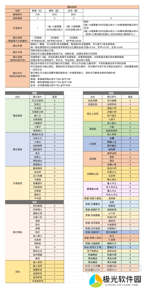 异世界勇者随从碎片怎么刷 随从碎片获得方法