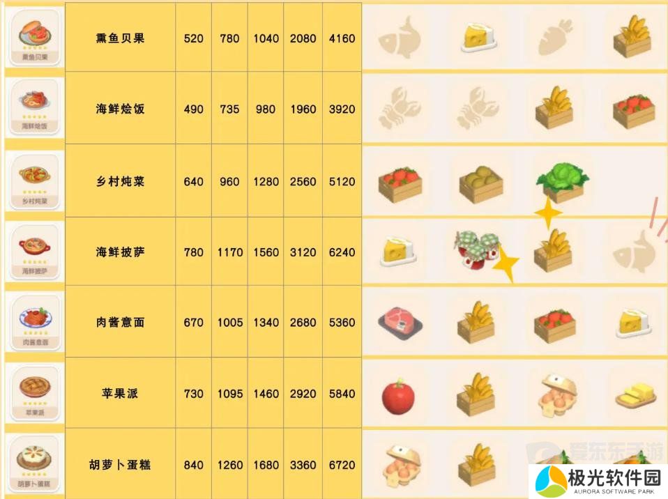 心动小镇食谱怎么获得 食谱配方大全