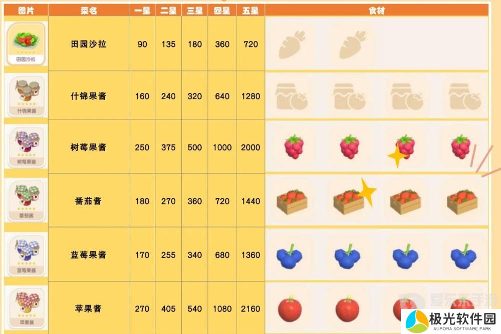 心动小镇食谱怎么获得 食谱配方大全