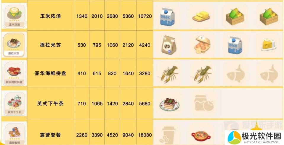 心动小镇食谱怎么获得 食谱配方大全