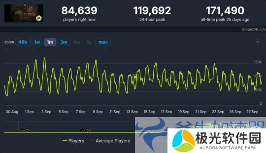 V社新作《Deadlock》是美国8月Steam最热门游戏(v社最新公告)