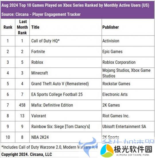 V社新作《Deadlock》是美国8月Steam最热门游戏(v社最新公告)