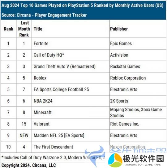 V社新作《Deadlock》是美国8月Steam最热门游戏(v社最新公告)