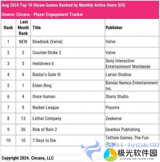 V社新作《Deadlock》是美国8月Steam最热门游戏(v社最新公告)