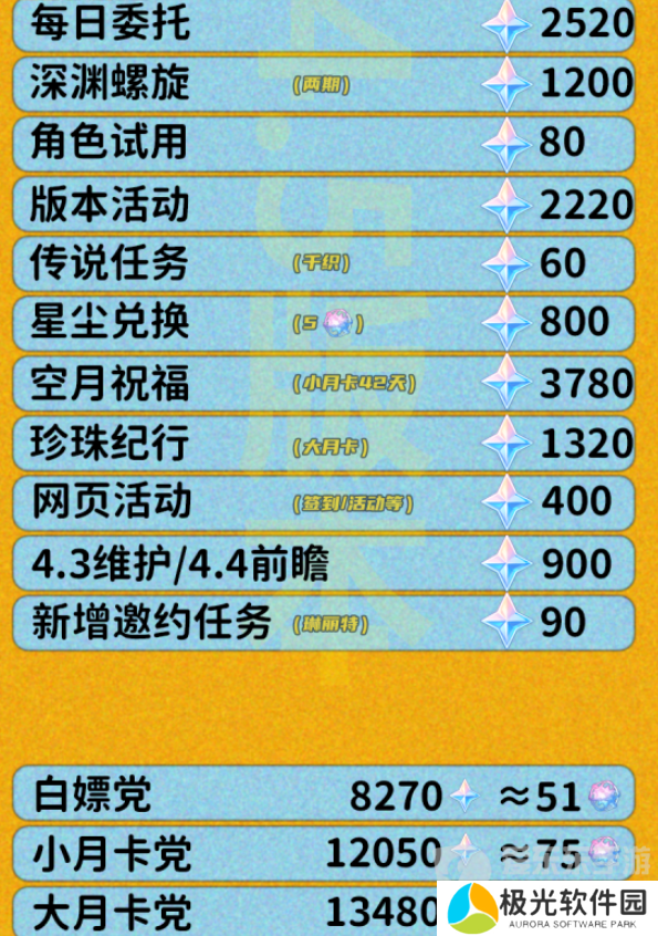 原神4.5版本原石有多少个 4.5版本原石数量汇总