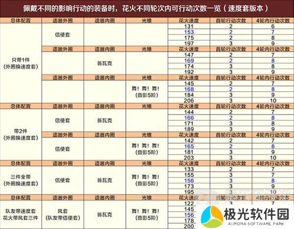 崩坏星穹铁道舌灿莲花平民怎么过 舌灿莲花平民满星通关攻略
