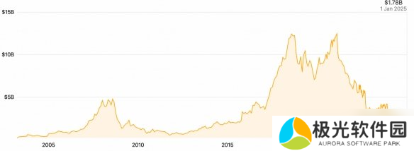 《AC影》失败育碧或将解散！曝育碧市值4年内缩水85%
