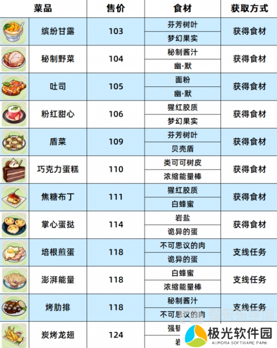 崩坏3数海寻馔一期菜谱有哪些 数海寻馔一期菜谱配方汇总