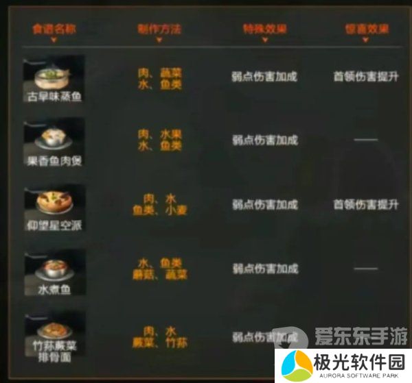 星球重启火元素强化食谱大全 火元素强化食谱配方攻略