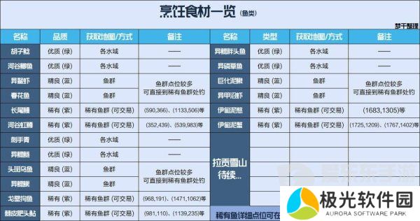 星球重启教程攻略 食材产地分布图大全