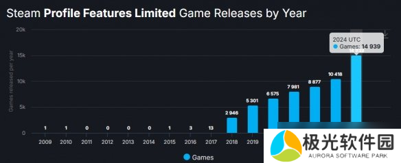 花了钱也不想玩？2024年Steam近80%的游戏无人问津