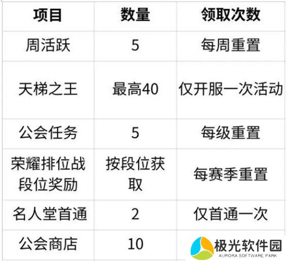 命运圣契精英招募书获取方法途径一览