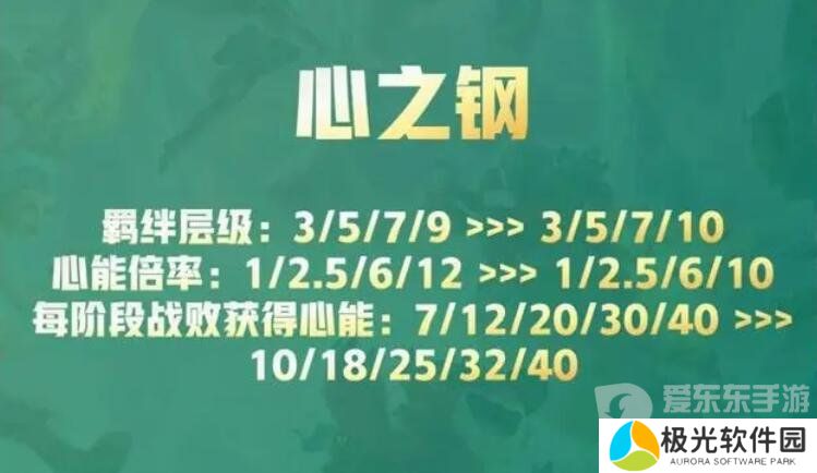 云顶之弈s10心之钢奖励是什么 s10心之钢各层数奖励一览[多图]图片1