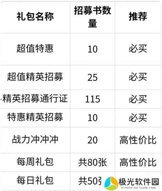 命运圣契精英招募书获取方法途径一览