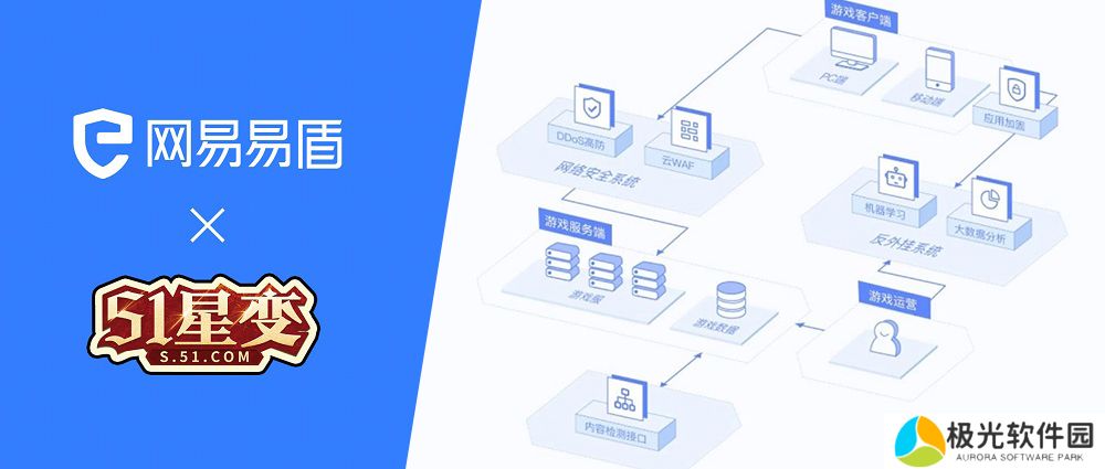 保障玩家权益、重拳** 51游戏 x 网易易盾达成战略合作