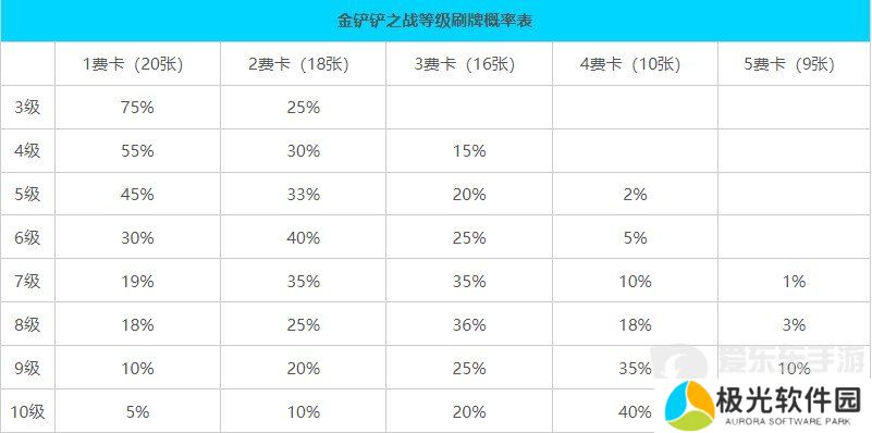 金铲铲之战s10版本牌库数量有多少个 s10牌库数量规则介绍