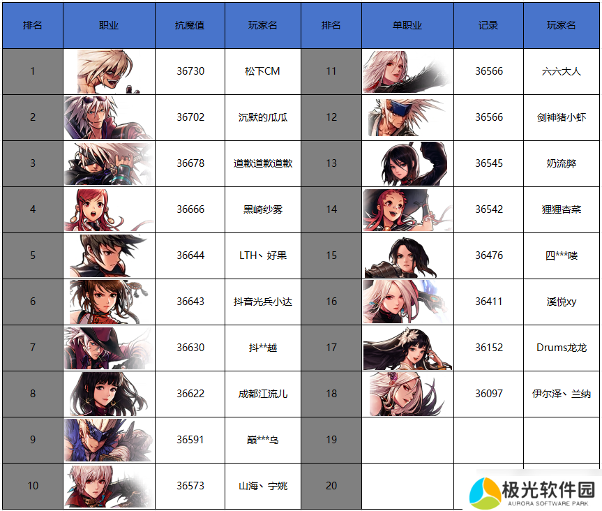 地下城与勇士:起源1月第2周排行周报:散打成为本赛季pk最强,红眼依旧霸榜世界BOSS