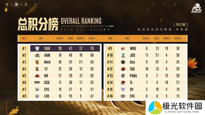 PUBG PCL2024秋季赛总冠军诞生 天霸战队领衔PCL角逐PGS大赛