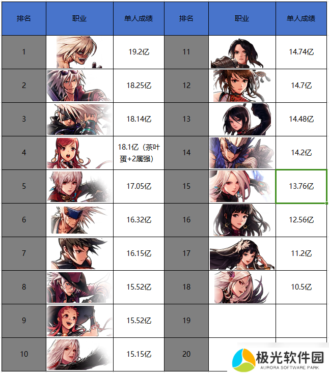 地下城与勇士:起源1月第2周排行周报:散打成为本赛季pk最强,红眼依旧霸榜世界BOSS