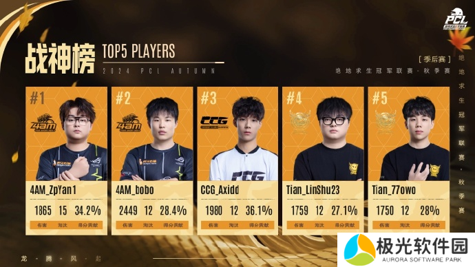 PUBG PCL2024秋季赛总冠军诞生 天霸战队领衔PCL角逐PGS大赛