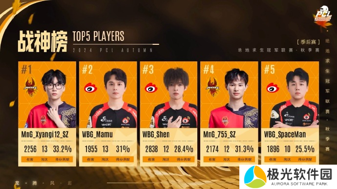 PUBG PCL2024秋季赛总冠军诞生 天霸战队领衔PCL角逐PGS大赛