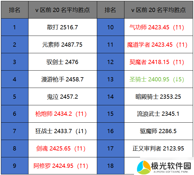 地下城与勇士:起源1月第2周排行周报:散打成为本赛季pk最强,红眼依旧霸榜世界BOSS