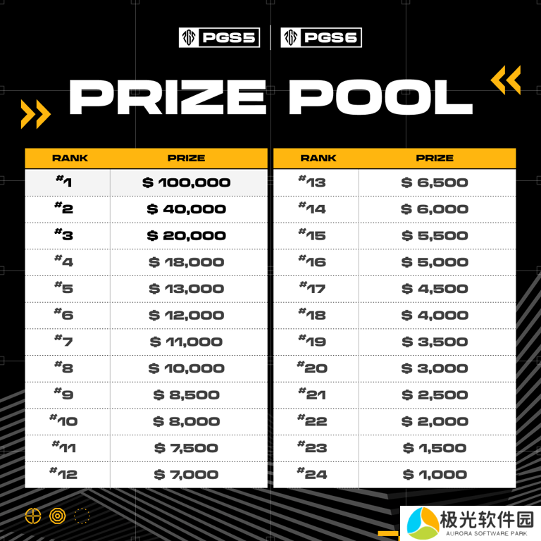 PUBG PCL2024秋季赛总冠军诞生 天霸战队领衔PCL角逐PGS大赛