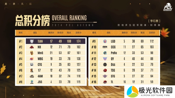 PUBG PCL2024秋季赛总冠军诞生 天霸战队领衔PCL角逐PGS大赛