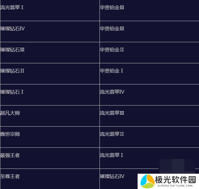 英雄联盟手游s15赛季什么时候结束 英雄联盟手游s15赛季段位继承表一览