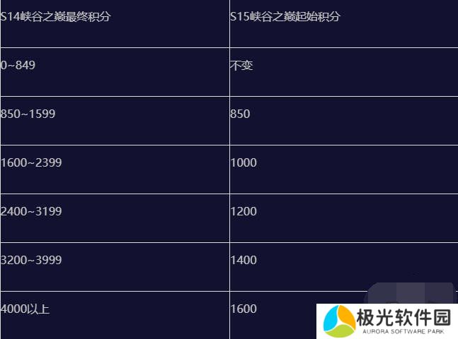 英雄联盟手游s15赛季什么时候结束 英雄联盟手游s15赛季段位继承表一览