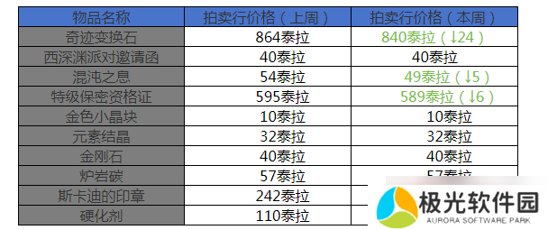地下城与勇士:起源12月第三周收益周报:海贼2晋级搬砖圣地,搬砖材料价格走向平缓
