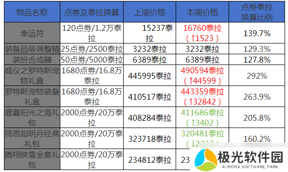 地下城与勇士:起源12月第三周收益周报:海贼2晋级搬砖圣地,搬砖材料价格走向平缓