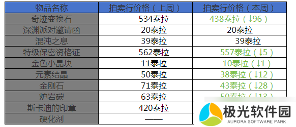 地下城与勇士:起源11月第5周收益周报:搬砖材料价格彻底崩盘,新搬砖地图日入过万