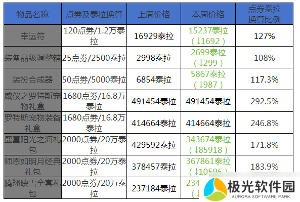 地下城与勇士:起源11月第5周收益周报:搬砖材料价格彻底崩盘,新搬砖地图日入过万
