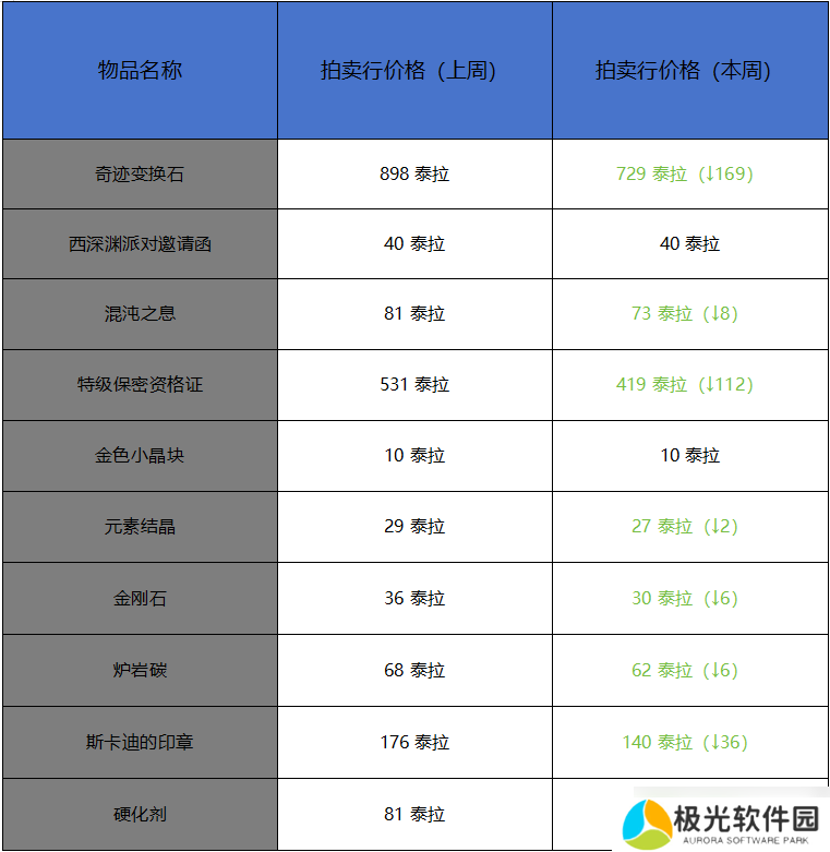 地下城与勇士：起源1月第一周收益周报：搬砖材料价格掉价，魔剑机械牛装扮礼盒大卖