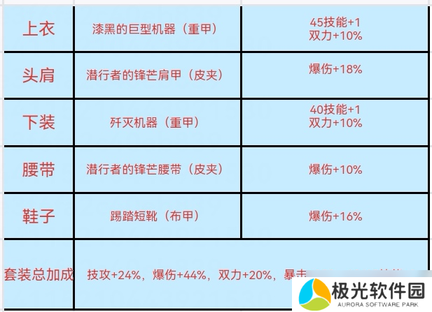 地下城与勇士：起源65套装还没毕业？别担心“221”搭配攻略，全力备战奥兹玛！