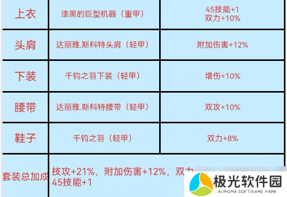 地下城与勇士：起源65套装还没毕业？别担心“221”搭配攻略，全力备战奥兹玛！