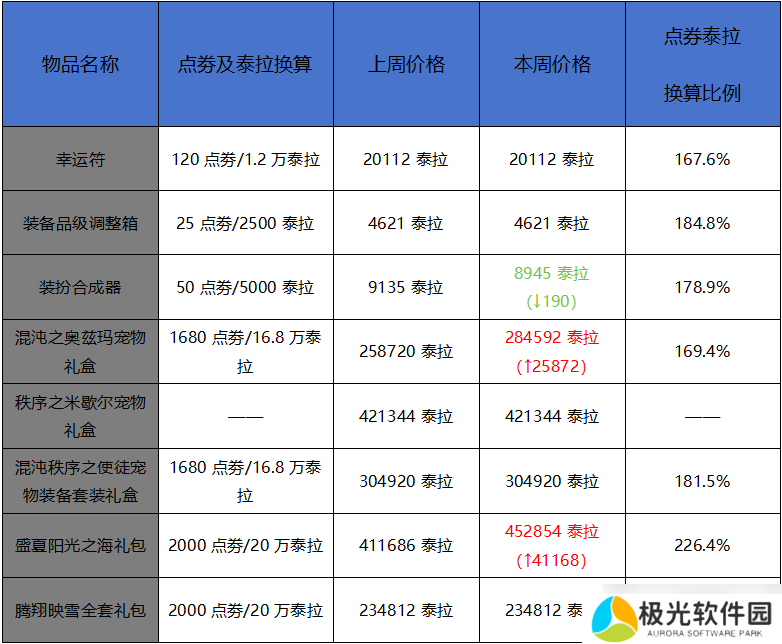 地下城与勇士：起源1月第一周收益周报：搬砖材料价格掉价，魔剑机械牛装扮礼盒大卖