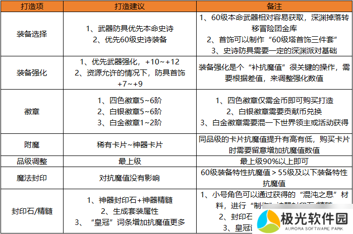 地下城与勇士：起源快速提升抗魔小技巧，达成勇士级副本搬砖之王！