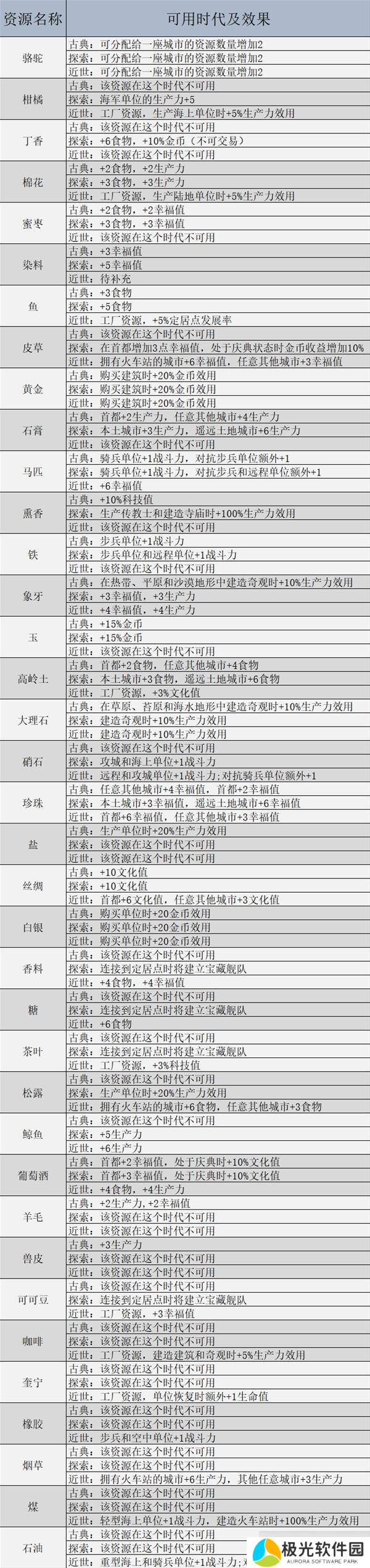 文明7资源大全 所有资源属性效果及重要资源推荐