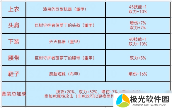 地下城与勇士：起源65套装还没毕业？别担心“221”搭配攻略，全力备战奥兹玛！